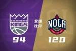 🏀倒3鹈鹕大胜送倒1国王13连败 墨菲21+7 锡安18+6 雷诺21+19