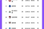 后7名全踢平！英超积分榜：狼队连续3轮拿分，小蜜蜂距第6蓝军3分