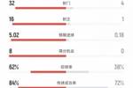 利物浦vs加拉塔萨雷数据：射门32比4、射正16比1、进球机会8比0
