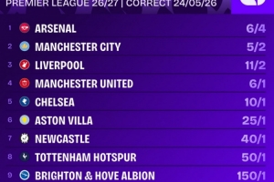 2026-27赛季英超夺冠赔率：阿森纳6/4最热门，曼联6/1第4