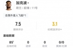 加克波本场2射1正+15丢失球权 1关键传球+10对抗7成功 获评7.5分