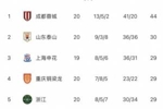 中超无罚分积分榜：蓉城居首，泰山申花铜梁龙浙江2-5，三镇垫底
